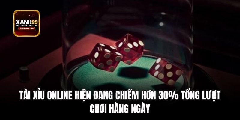 Tài xỉu online hiện đang chiếm hơn 30% tổng lượt chơi hàng ngày